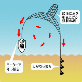 地引網の仕組み